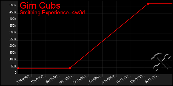 Last 31 Days Graph of Gim Cubs