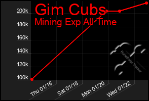 Total Graph of Gim Cubs