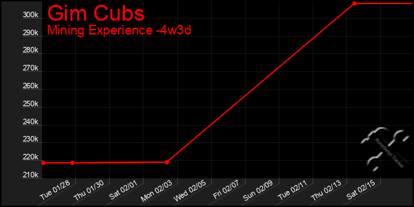 Last 31 Days Graph of Gim Cubs