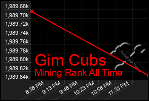 Total Graph of Gim Cubs