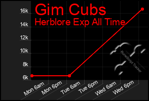 Total Graph of Gim Cubs