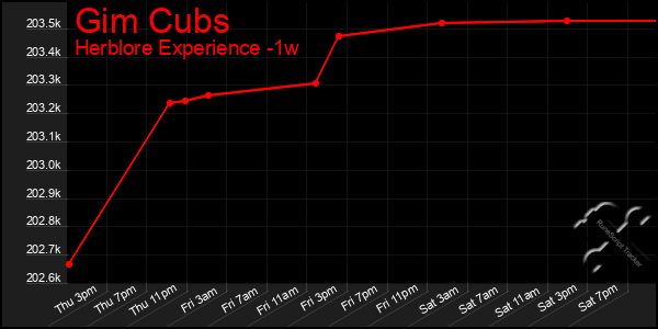 Last 7 Days Graph of Gim Cubs