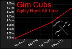 Total Graph of Gim Cubs