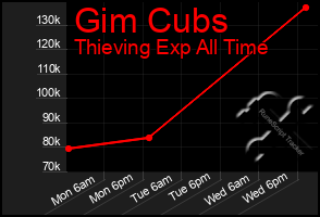 Total Graph of Gim Cubs