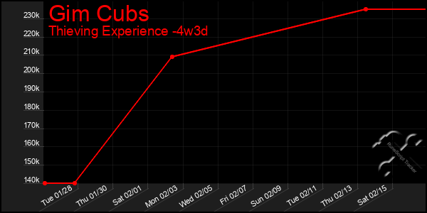 Last 31 Days Graph of Gim Cubs