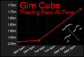 Total Graph of Gim Cubs