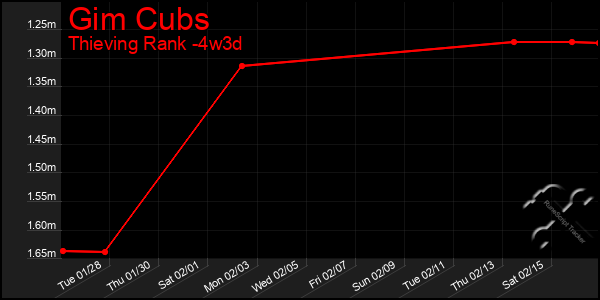 Last 31 Days Graph of Gim Cubs