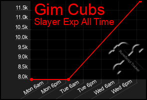 Total Graph of Gim Cubs