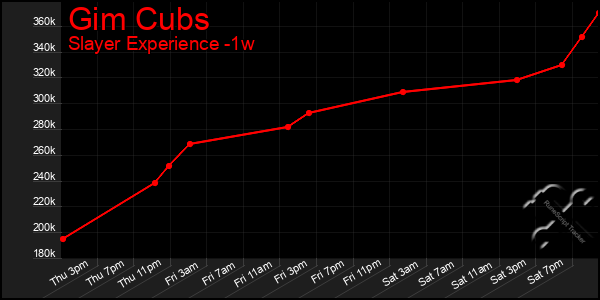 Last 7 Days Graph of Gim Cubs