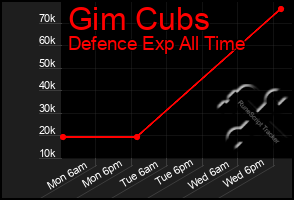 Total Graph of Gim Cubs