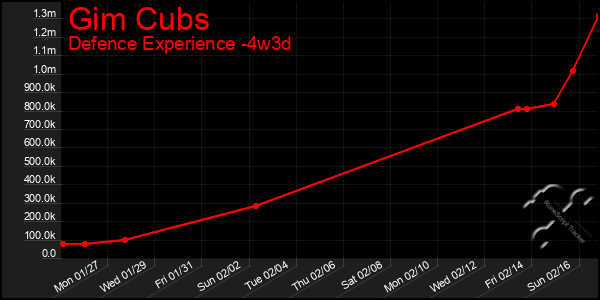 Last 31 Days Graph of Gim Cubs