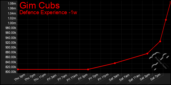 Last 7 Days Graph of Gim Cubs