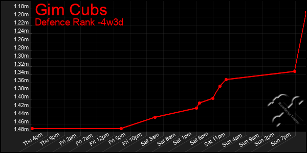 Last 31 Days Graph of Gim Cubs