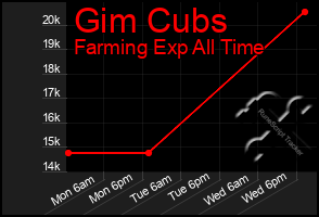 Total Graph of Gim Cubs