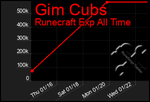 Total Graph of Gim Cubs