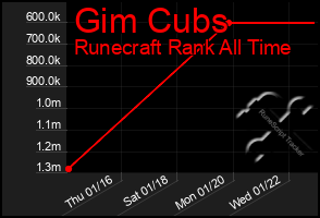 Total Graph of Gim Cubs