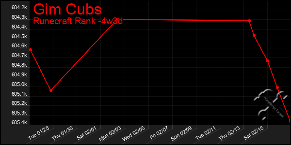 Last 31 Days Graph of Gim Cubs