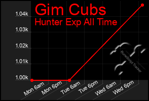 Total Graph of Gim Cubs