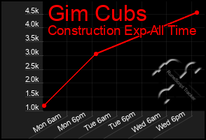 Total Graph of Gim Cubs