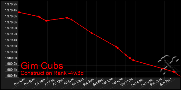 Last 31 Days Graph of Gim Cubs