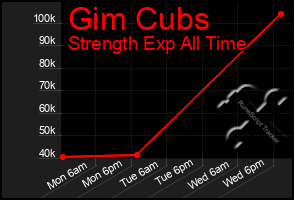 Total Graph of Gim Cubs