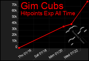 Total Graph of Gim Cubs