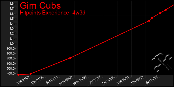 Last 31 Days Graph of Gim Cubs