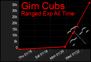 Total Graph of Gim Cubs