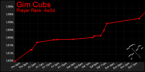 Last 31 Days Graph of Gim Cubs