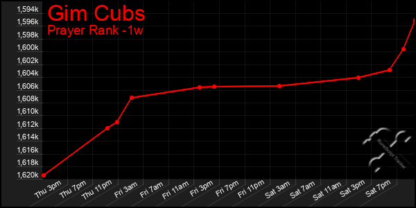 Last 7 Days Graph of Gim Cubs