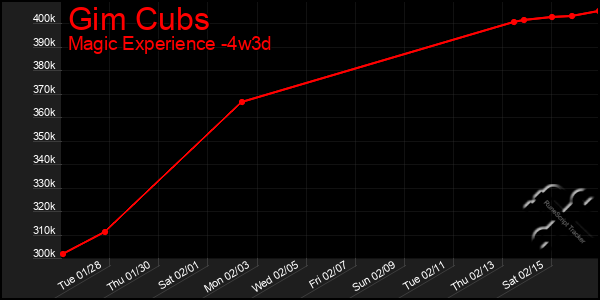 Last 31 Days Graph of Gim Cubs