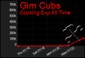 Total Graph of Gim Cubs