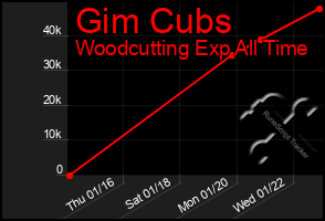 Total Graph of Gim Cubs