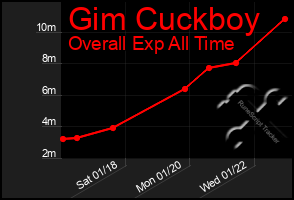 Total Graph of Gim Cuckboy