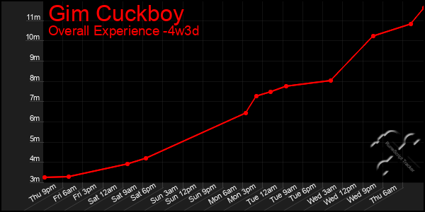 Last 31 Days Graph of Gim Cuckboy