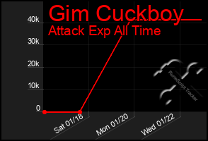 Total Graph of Gim Cuckboy