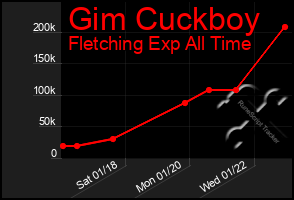 Total Graph of Gim Cuckboy