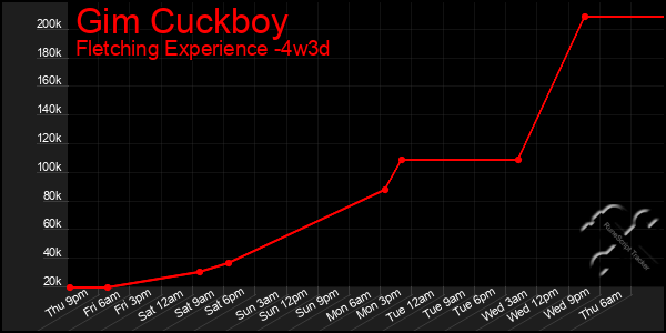 Last 31 Days Graph of Gim Cuckboy