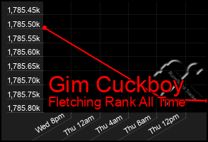 Total Graph of Gim Cuckboy