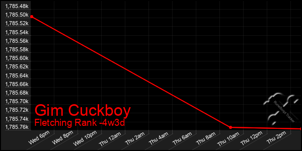 Last 31 Days Graph of Gim Cuckboy