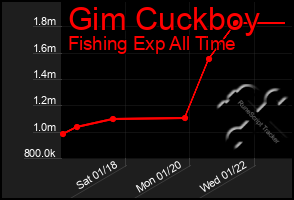 Total Graph of Gim Cuckboy