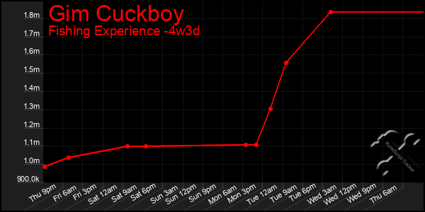 Last 31 Days Graph of Gim Cuckboy