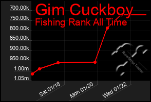 Total Graph of Gim Cuckboy