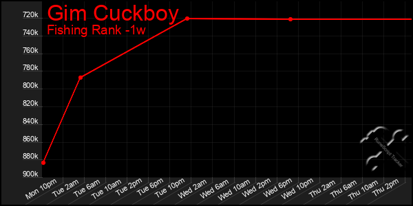 Last 7 Days Graph of Gim Cuckboy