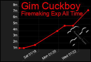 Total Graph of Gim Cuckboy