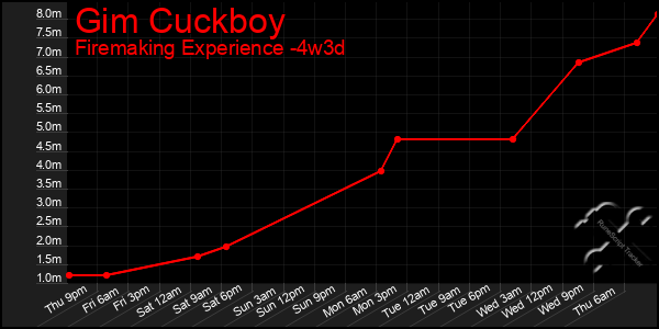 Last 31 Days Graph of Gim Cuckboy