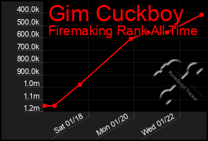 Total Graph of Gim Cuckboy