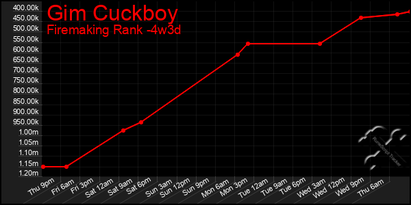 Last 31 Days Graph of Gim Cuckboy