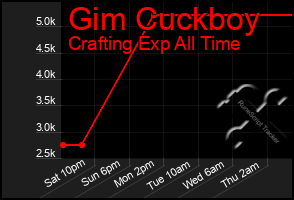 Total Graph of Gim Cuckboy