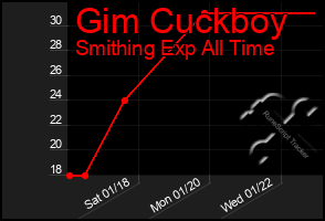 Total Graph of Gim Cuckboy